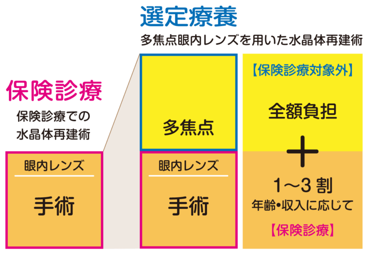 保険診療と選定療養の治療費比較